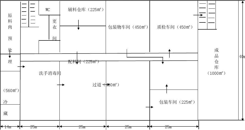 肉制品加工車內(nèi)部結(jié)構(gòu)